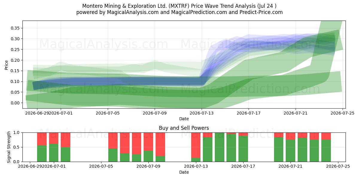  Montero Mining & Exploration Ltd. (MXTRF) Support and Resistance area (23 Jul) 