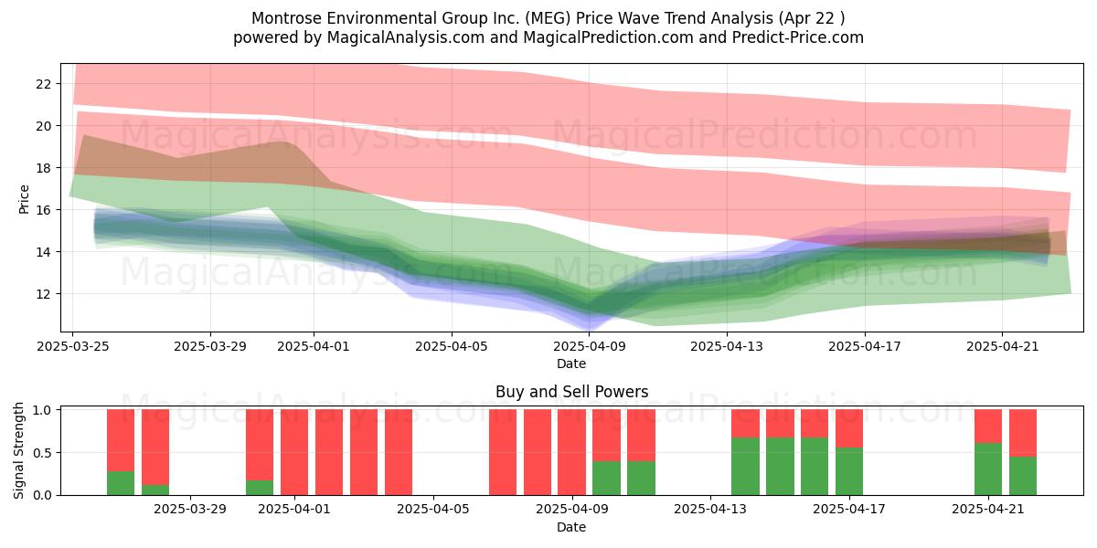  Montrose Environmental Group Inc. (MEG) Support and Resistance area (22 Apr) 