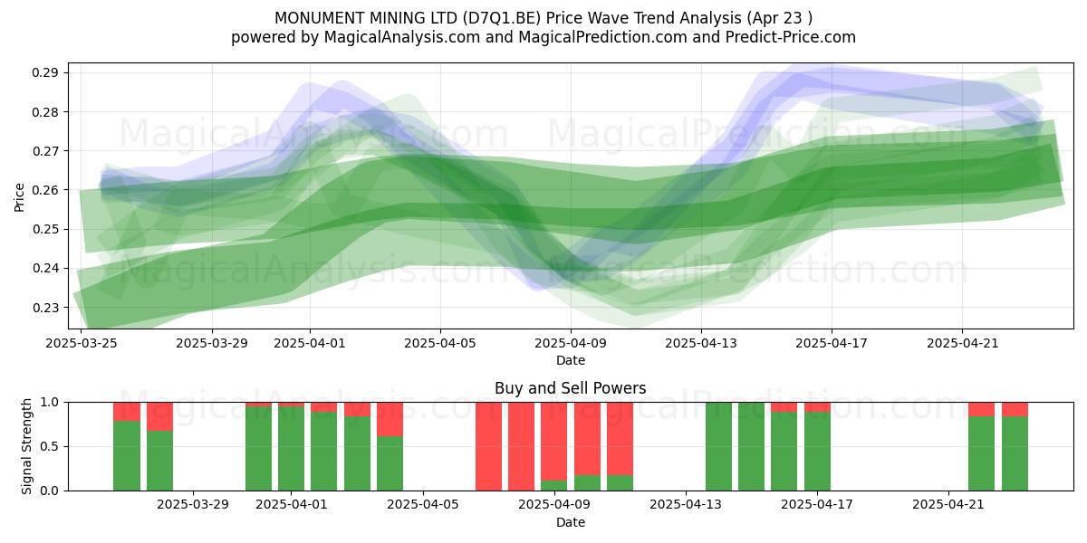  MONUMENT MINING LTD (D7Q1.BE) Support and Resistance area (23 Apr) 