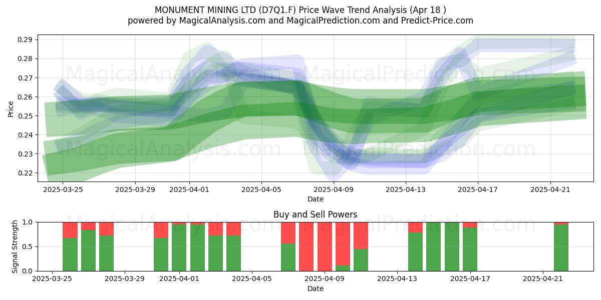  MONUMENT MINING LTD (D7Q1.F) Support and Resistance area (18 Apr) 