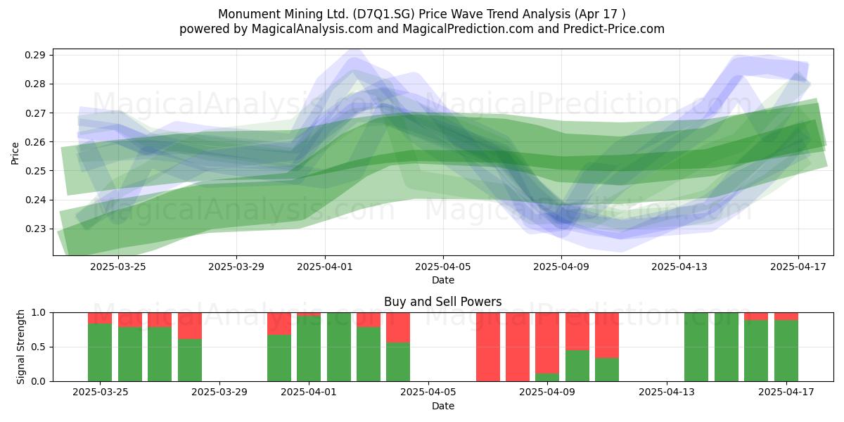  Monument Mining Ltd. (D7Q1.SG) Support and Resistance area (17 Apr) 