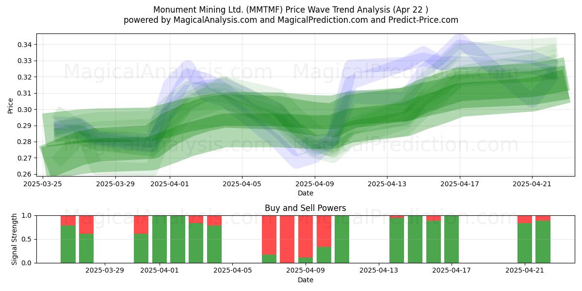  Monument Mining Ltd. (MMTMF) Support and Resistance area (22 Apr) 
