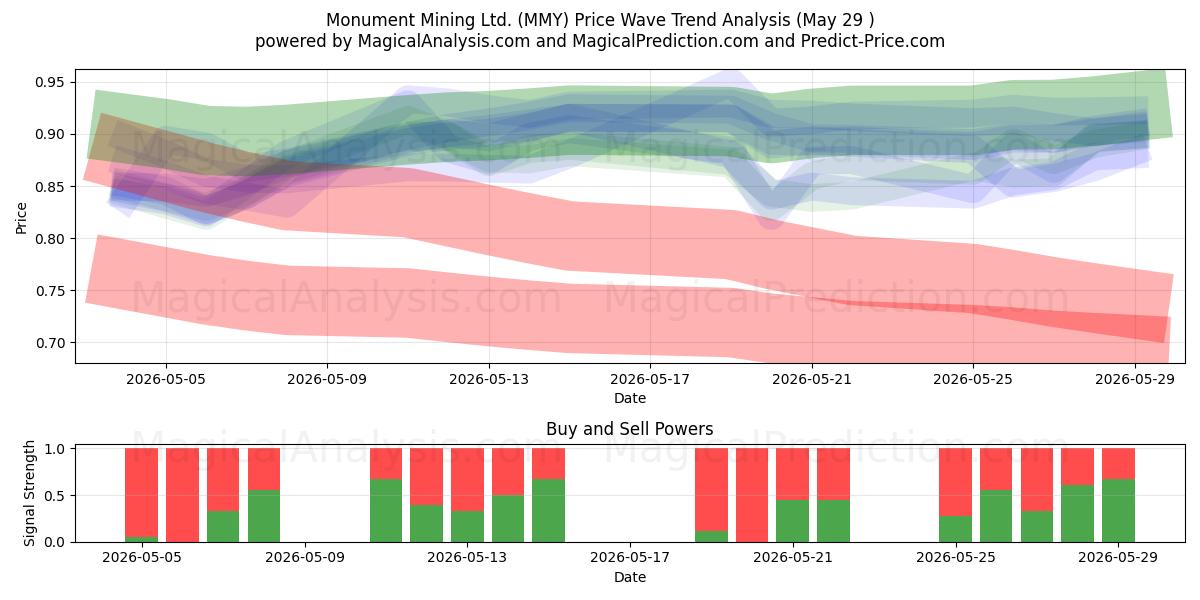  Monument Mining Ltd. (MMY) Support and Resistance area (28 May) 