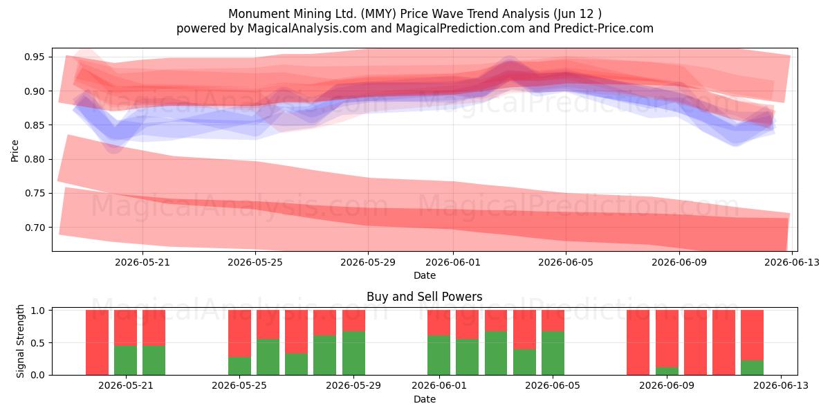  Monument Mining Ltd. (MMY) Support and Resistance area (11 Jun) 