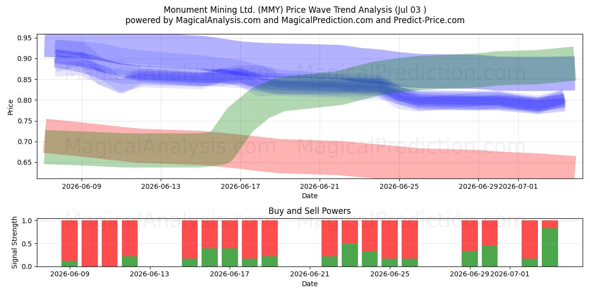  Monument Mining Ltd. (MMY) Support and Resistance area (02 Jul) 