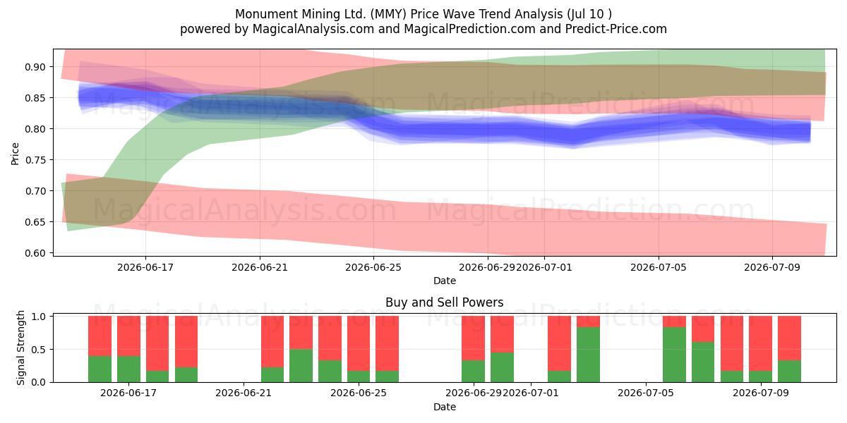  Monument Mining Ltd. (MMY) Support and Resistance area (09 Jul) 