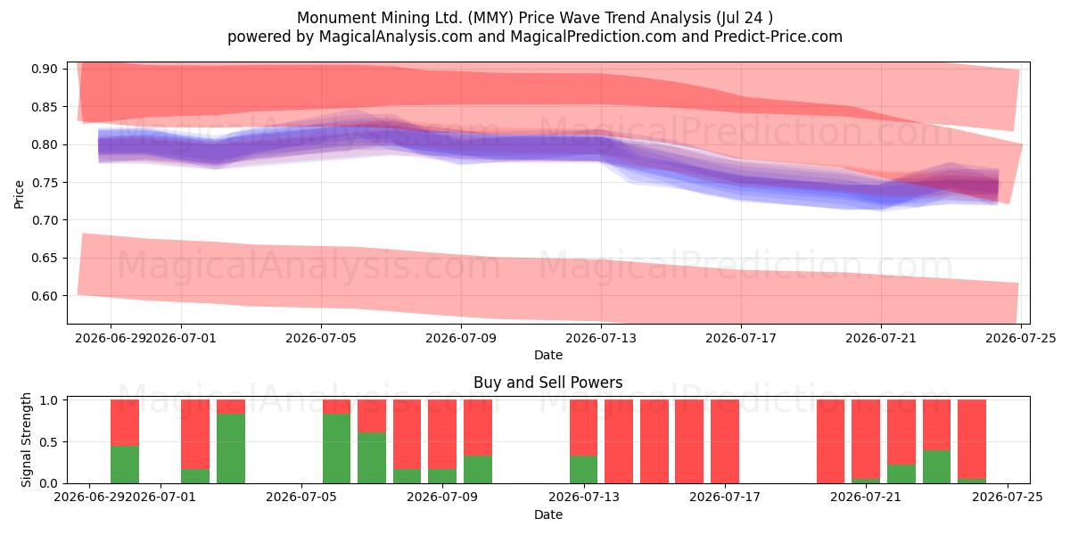  Monument Mining Ltd. (MMY) Support and Resistance area (23 Jul) 