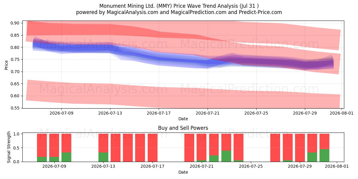 Monument Mining Ltd. (MMY) Support and Resistance area (30 Jul) 