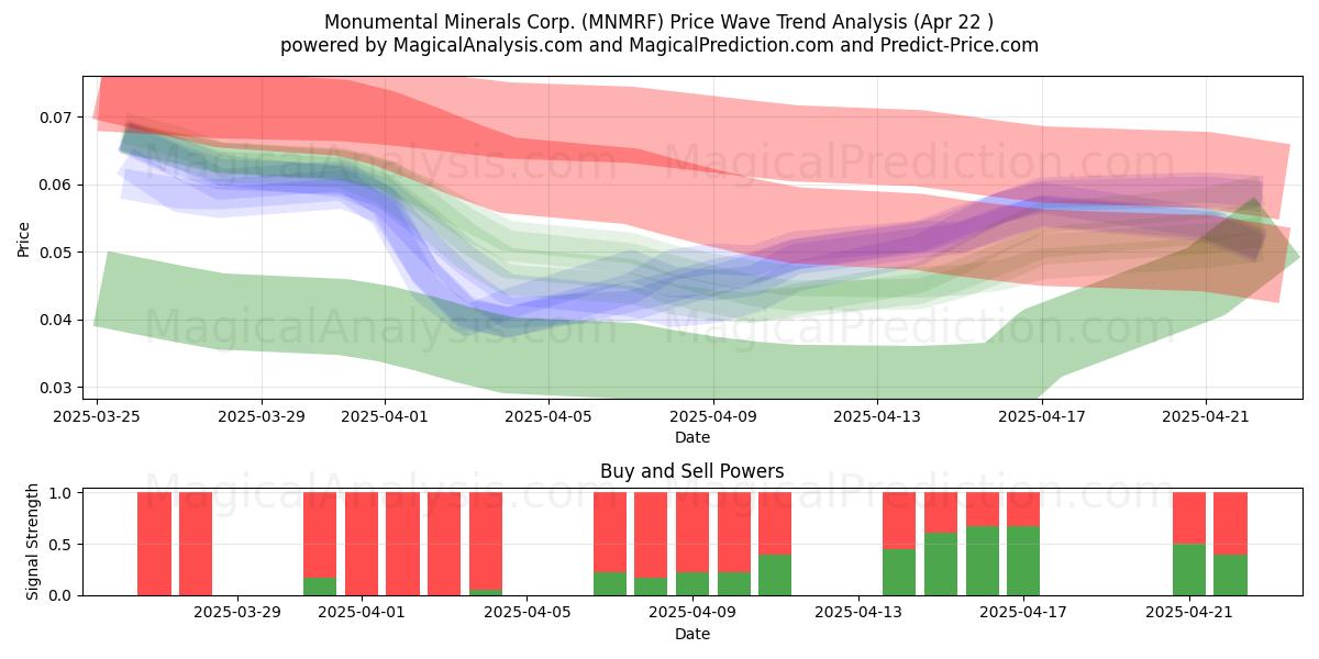  Monumental Minerals Corp. (MNMRF) Support and Resistance area (22 Apr) 