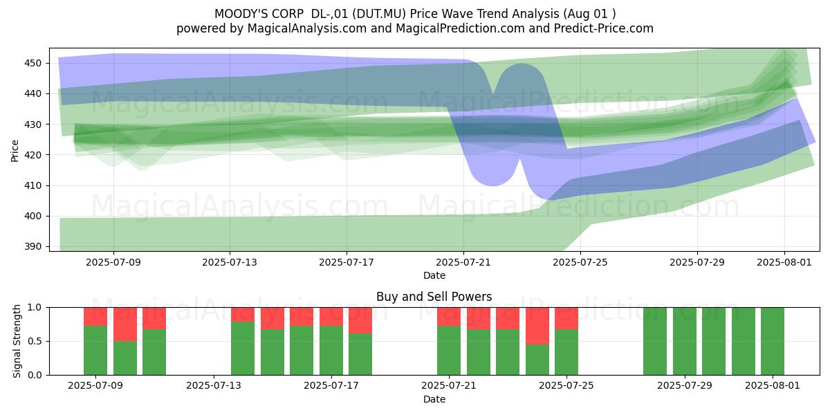  MOODY'S CORP  DL-,01 (DUT.MU) Support and Resistance area (31 Jul) 
