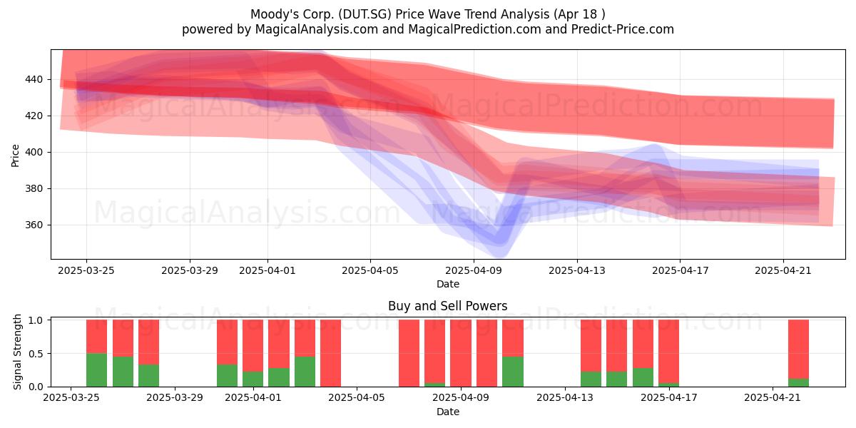  Moody's Corp. (DUT.SG) Support and Resistance area (18 Apr) 