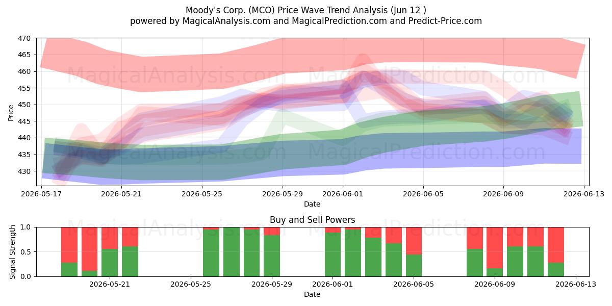  Moody's Corp. (MCO) Support and Resistance area (09 Jun) 
