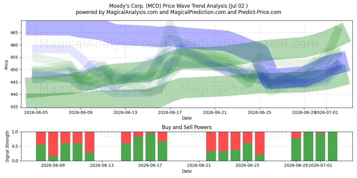  Moody's Corp. (MCO) Support and Resistance area (01 Jul) 