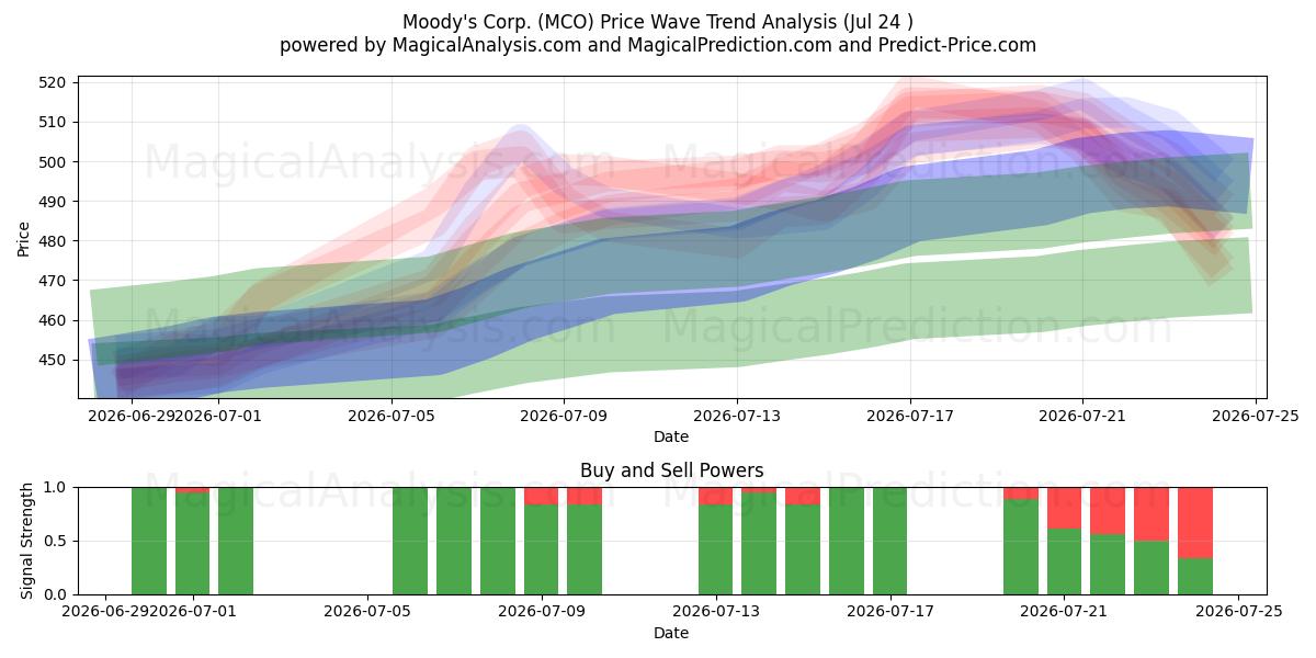  Moody's Corp. (MCO) Support and Resistance area (23 Jul) 