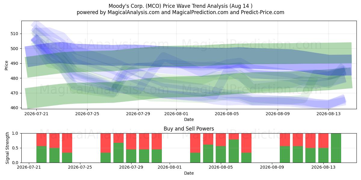  Moody's Corp. (MCO) Support and Resistance area (13 Aug) 
