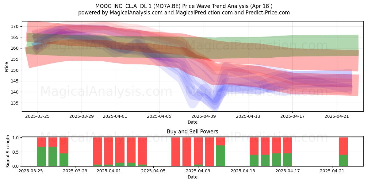  MOOG INC. CL.A  DL 1 (MO7A.BE) Support and Resistance area (18 Apr) 