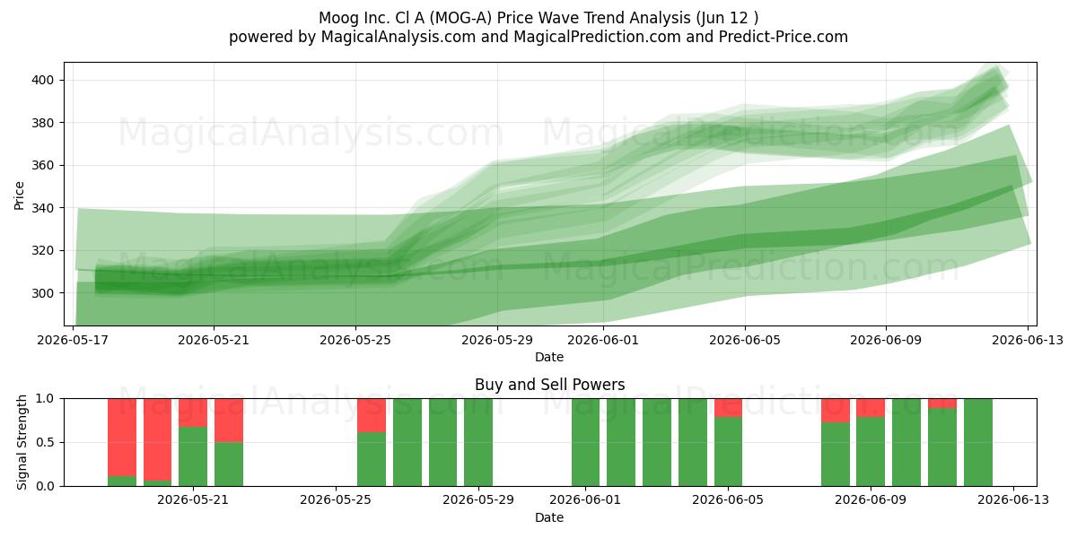  Moog Inc. Cl A (MOG-A) Support and Resistance area (11 Jun) 