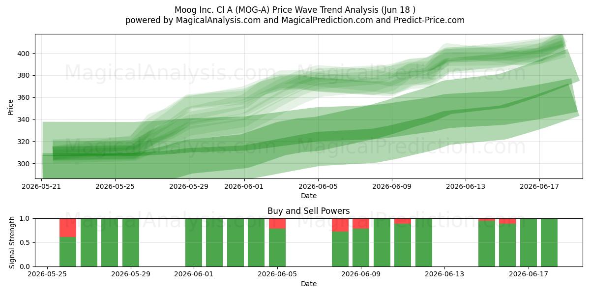  Moog Inc. Cl A (MOG-A) Support and Resistance area (17 Jun) 