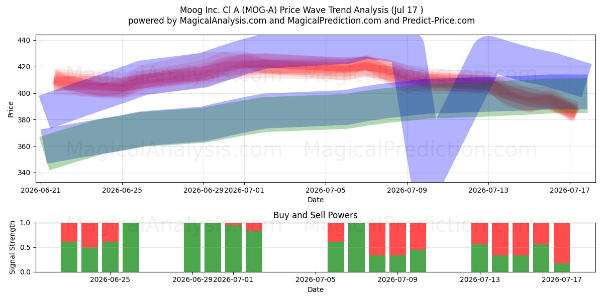  Moog Inc. Cl A (MOG-A) Support and Resistance area (16 Jul) 