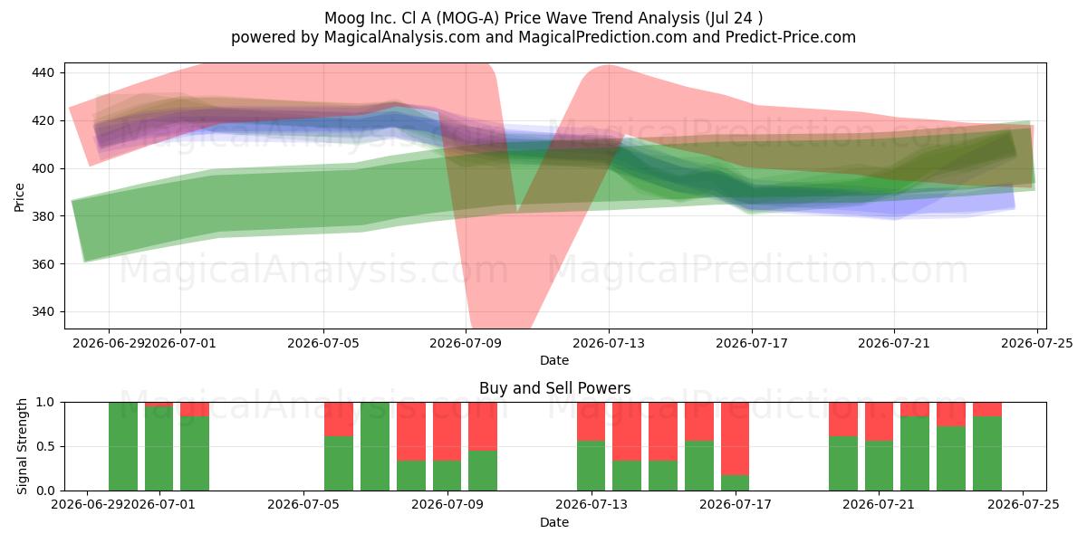  Moog Inc. Cl A (MOG-A) Support and Resistance area (23 Jul) 