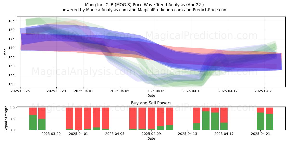 Moog Inc. Cl B (MOG-B) Support and Resistance area (22 Apr) 