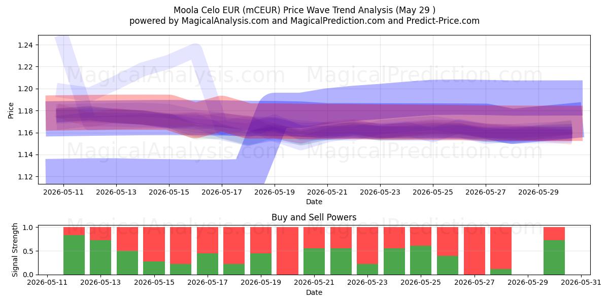  ムーラ セロ EUR (mCEUR) Support and Resistance area (28 May) 