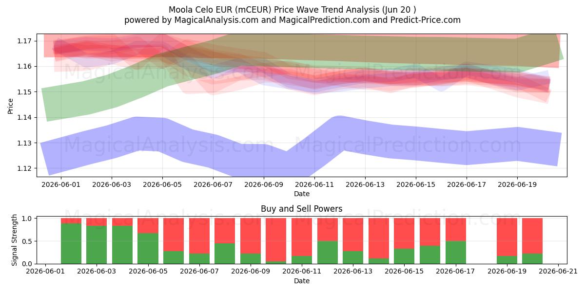  Moola Celo EUR (mCEUR) Support and Resistance area (19 Jun) 