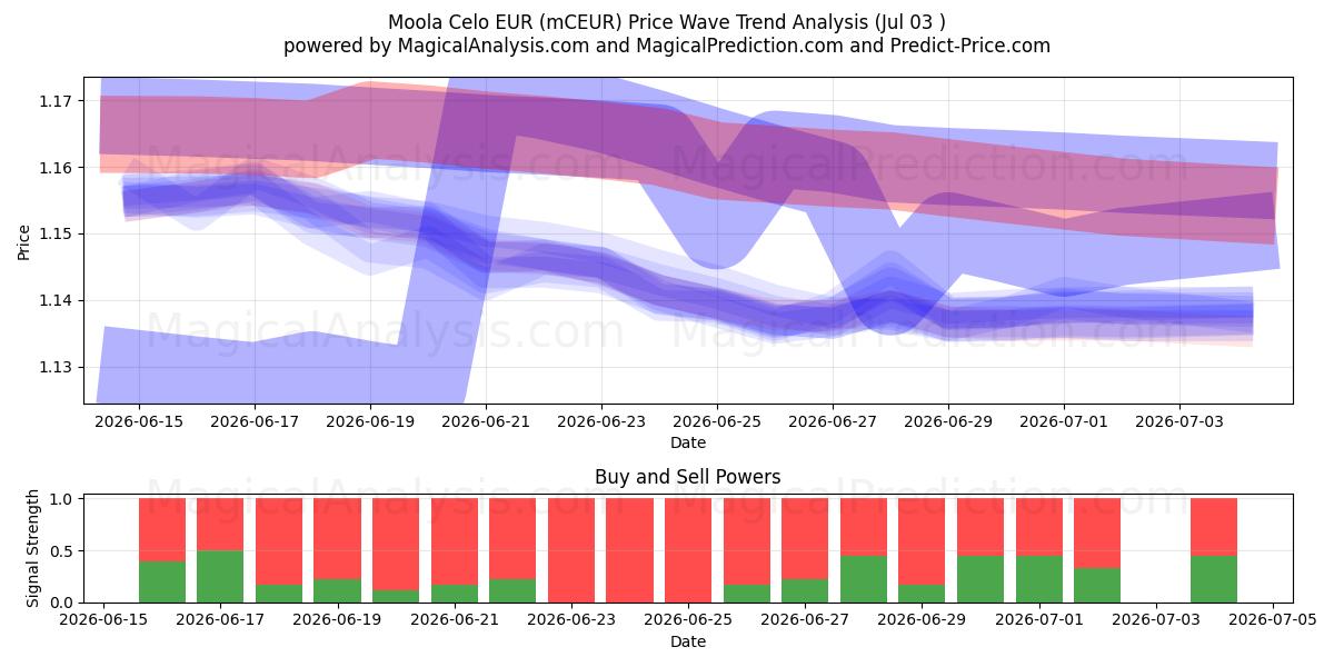  Moola Celo EUR (mCEUR) Support and Resistance area (02 Jul) 