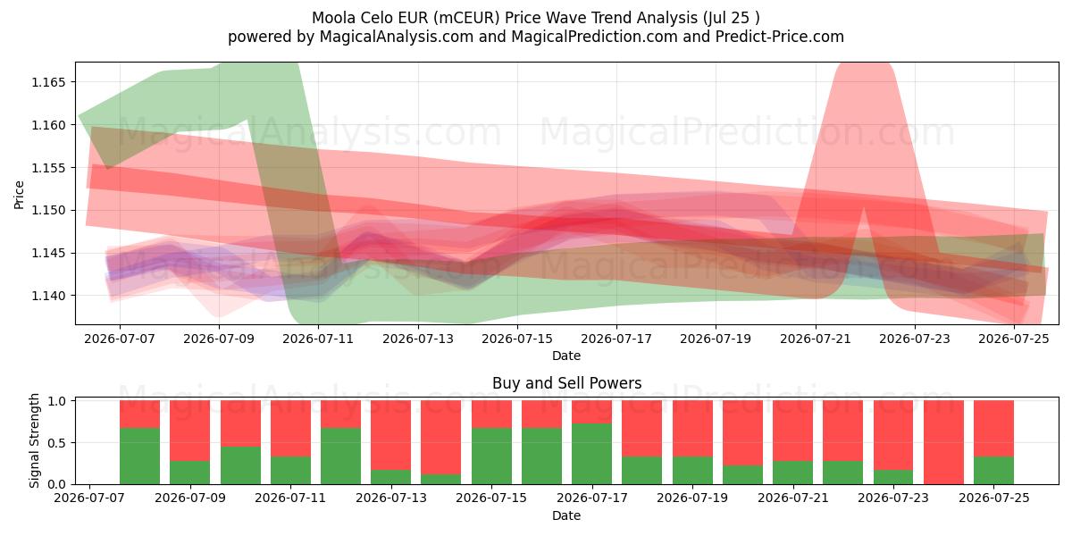 Moola Celo EUR (mCEUR) Support and Resistance area (24 Jul) 