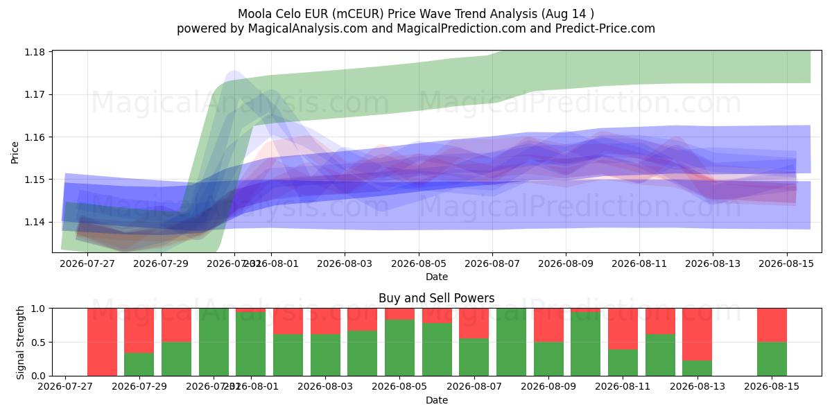  Moola Celo EUR (mCEUR) Support and Resistance area (13 Aug) 