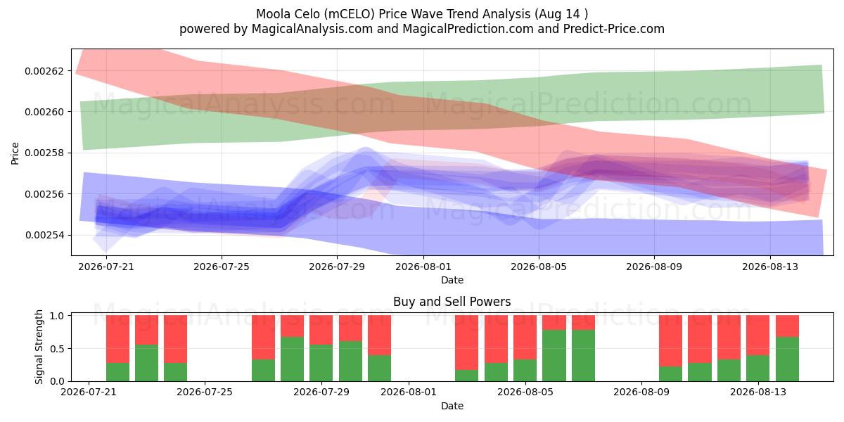 Moola Celo (mCELO) Support and Resistance area (13 Aug) 