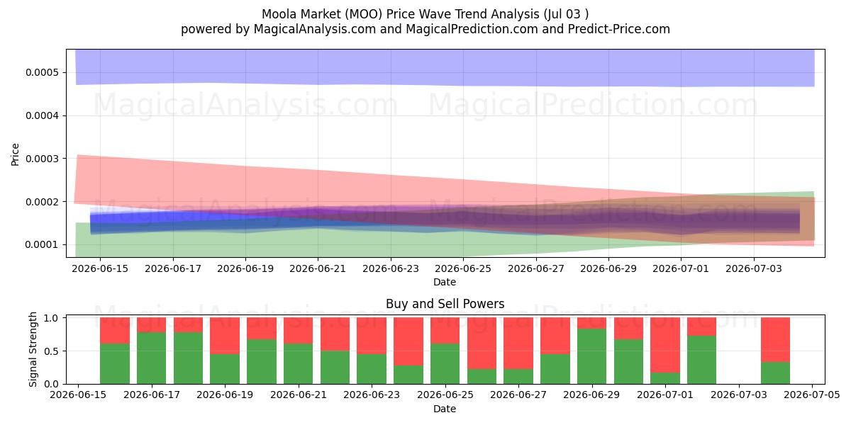  मूला बाजार (MOO) Support and Resistance area (02 Jul) 