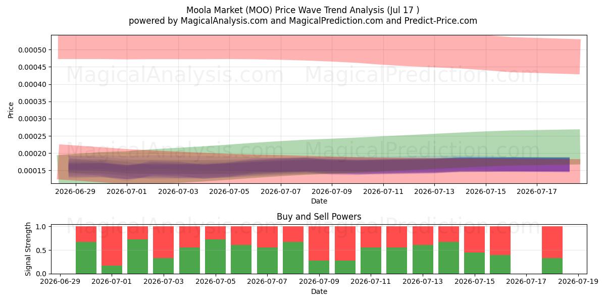  Moola-Markt (MOO) Support and Resistance area (16 Jul) 