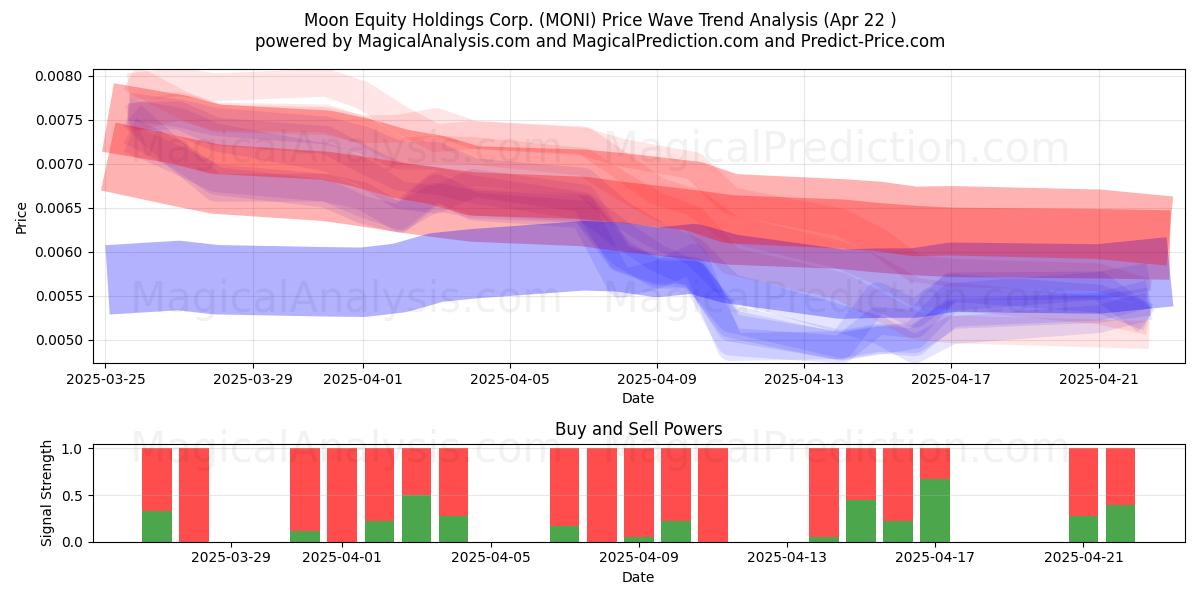  Moon Equity Holdings Corp. (MONI) Support and Resistance area (22 Apr) 