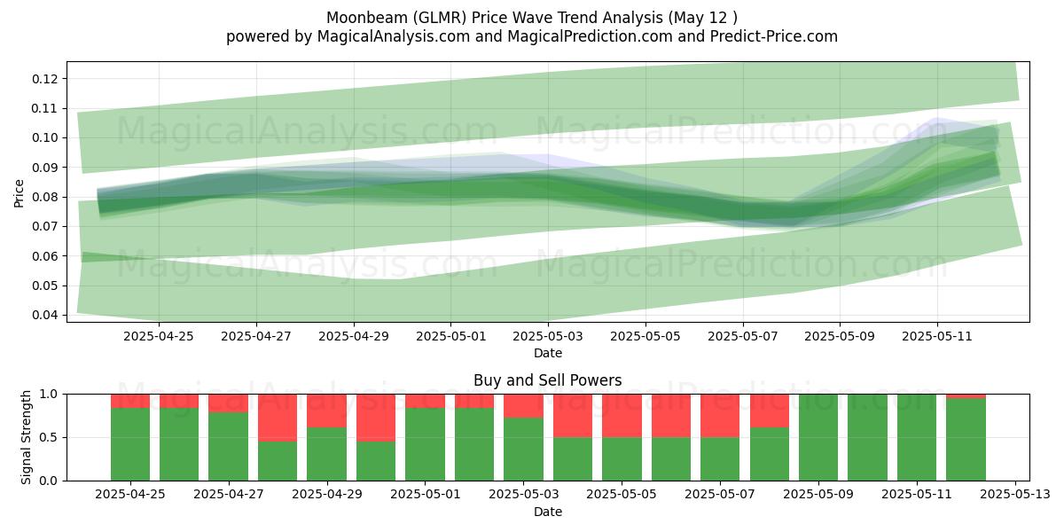  شعاع القمر (GLMR) Support and Resistance area (12 May) 