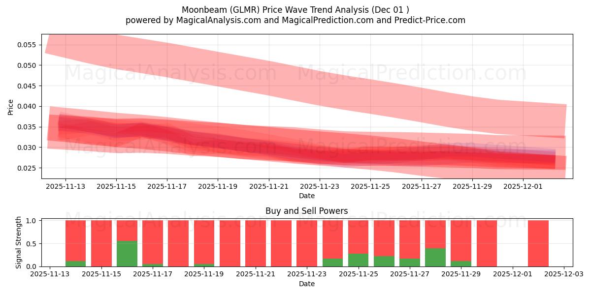  Moonbeam (GLMR) Support and Resistance area (30 Nov) 