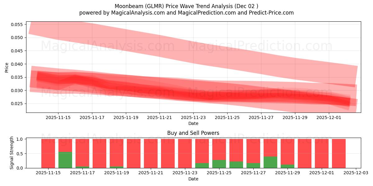  پرتو ماه (GLMR) Support and Resistance area (01 Dec) 