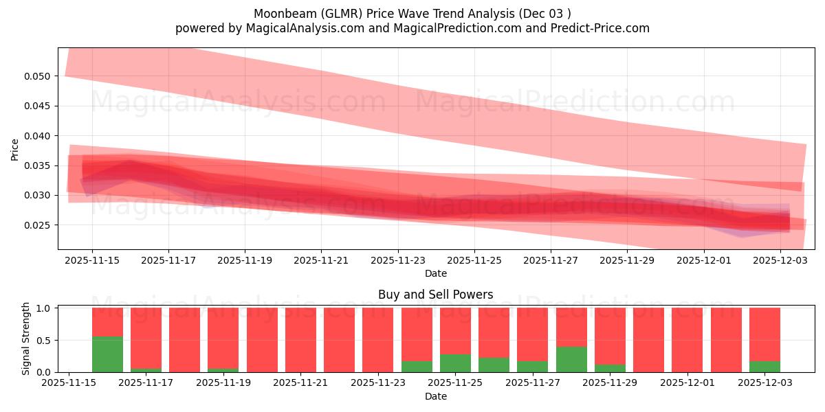 Ay ışığı (GLMR) Support and Resistance area (02 Dec) 