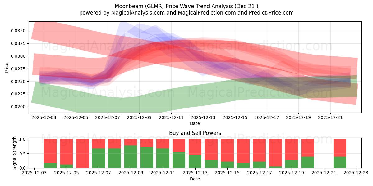  Moonbeam (GLMR) Support and Resistance area (20 Dec) 