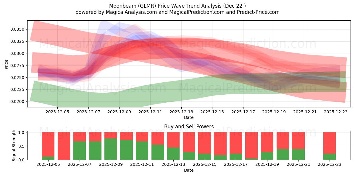  Rayo de luna (GLMR) Support and Resistance area (21 Dec) 