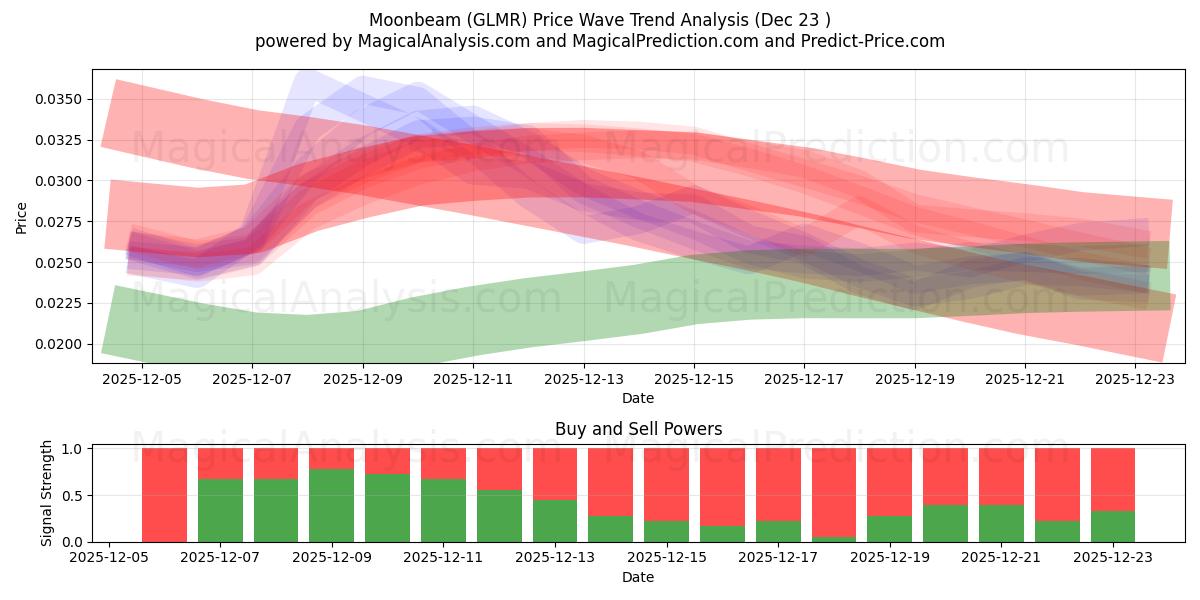  Raggio di luna (GLMR) Support and Resistance area (22 Dec) 