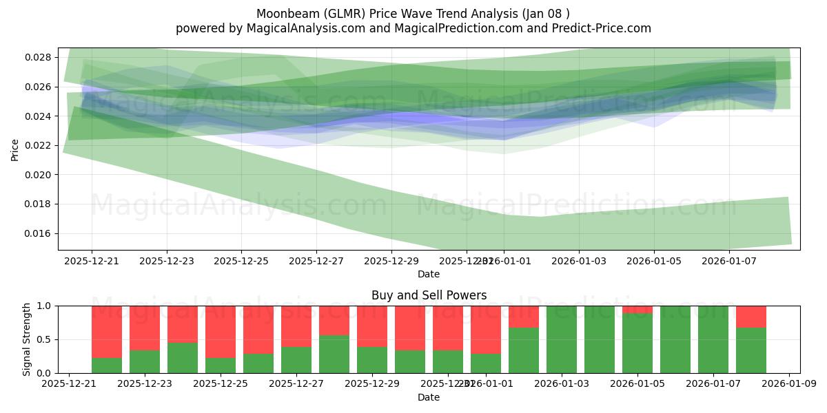  Rayon de lune (GLMR) Support and Resistance area (07 Jan) 