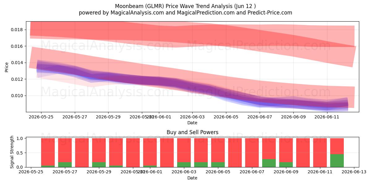  Moonbeam (GLMR) Support and Resistance area (09 Jun) 