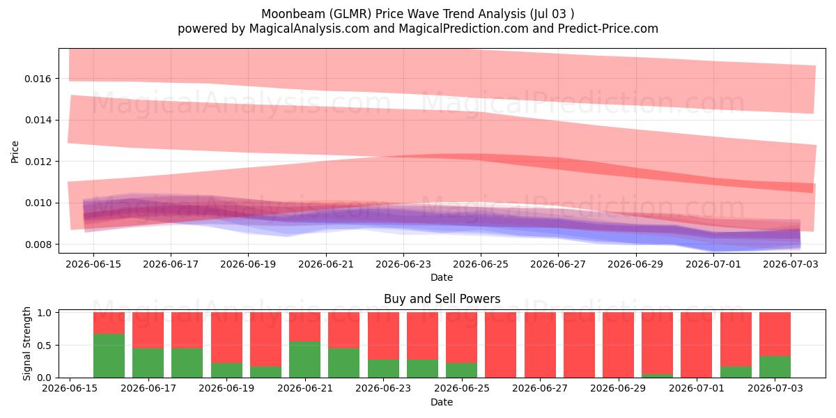  月光 (GLMR) Support and Resistance area (02 Jul) 