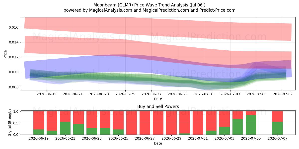  Rayo de luna (GLMR) Support and Resistance area (05 Jul) 