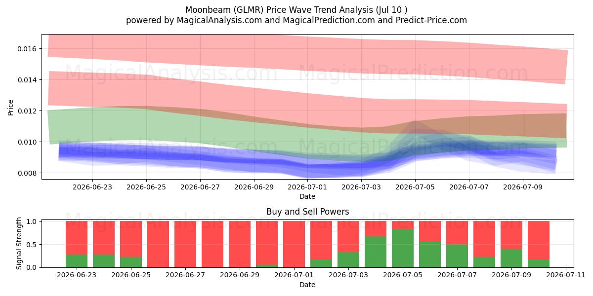  문빔 (GLMR) Support and Resistance area (08 Jul) 