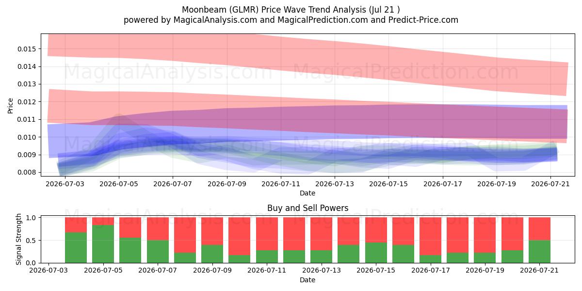  Moonbeam (GLMR) Support and Resistance area (19 Jul) 
