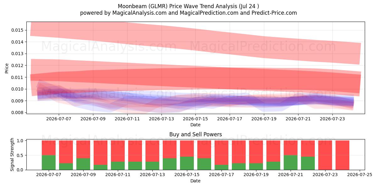 شعاع القمر (GLMR) Support and Resistance area (23 Jul) 