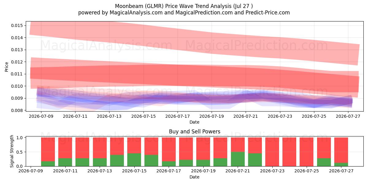 Månstråle (GLMR) Support and Resistance area (26 Jul) 