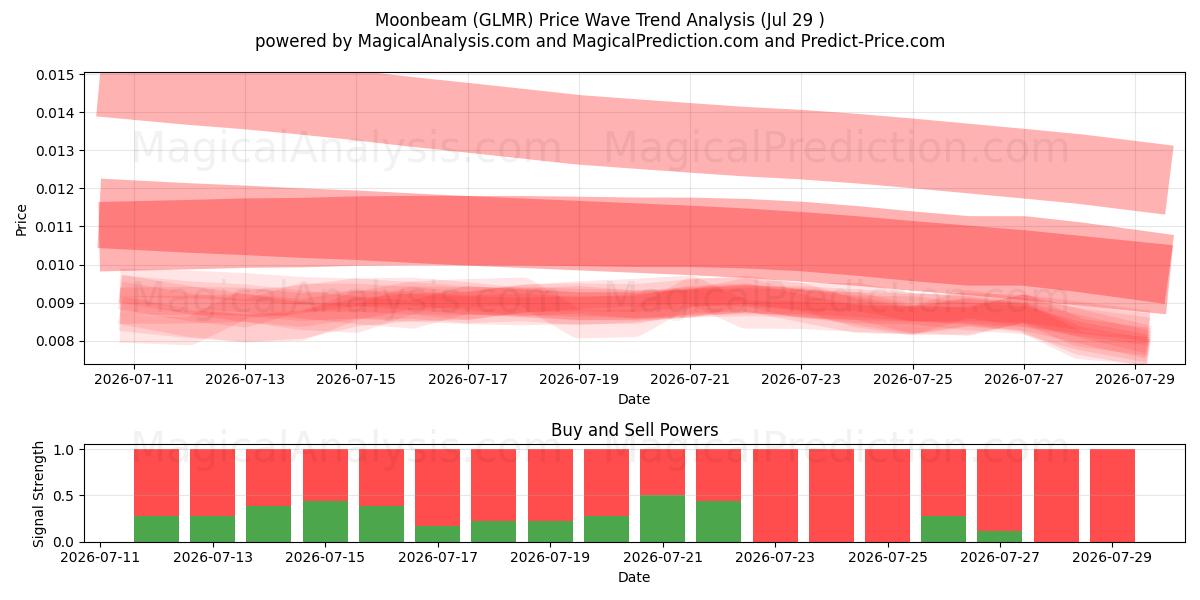  Mondstrahl (GLMR) Support and Resistance area (27 Jul) 